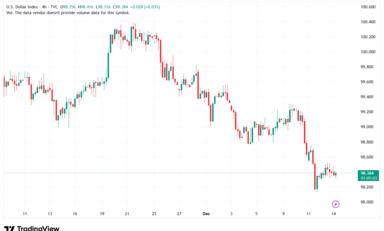 تحليل مؤشر الدولار الامريكي- Dollar Index (DXY)-15/12/2025