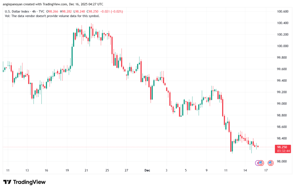 تحليل مؤشر الدولار الامريكي- Dollar Index (DXY)-16/12/2025