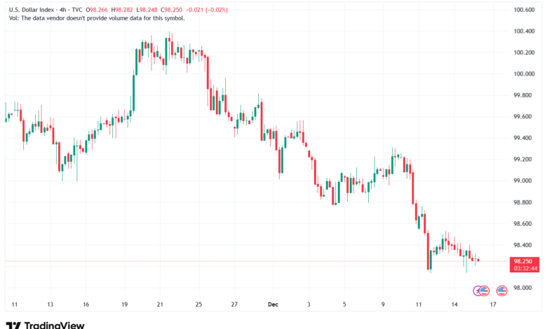 تحليل مؤشر الدولار الامريكي- Dollar Index (DXY)-16/12/2025