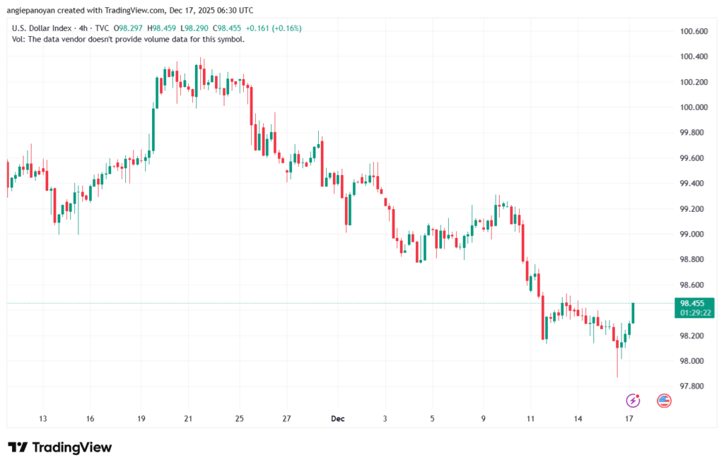 تحليل مؤشر الدولار الامريكي- Dollar Index (DXY)-17/12/2025