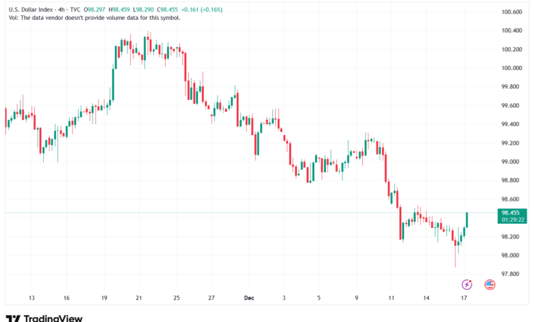 تحليل مؤشر الدولار الامريكي- Dollar Index (DXY)-17/12/2025