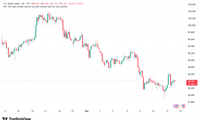 تحليل مؤشر الدولار الامريكي- Dollar Index (DXY)-18/12/2025