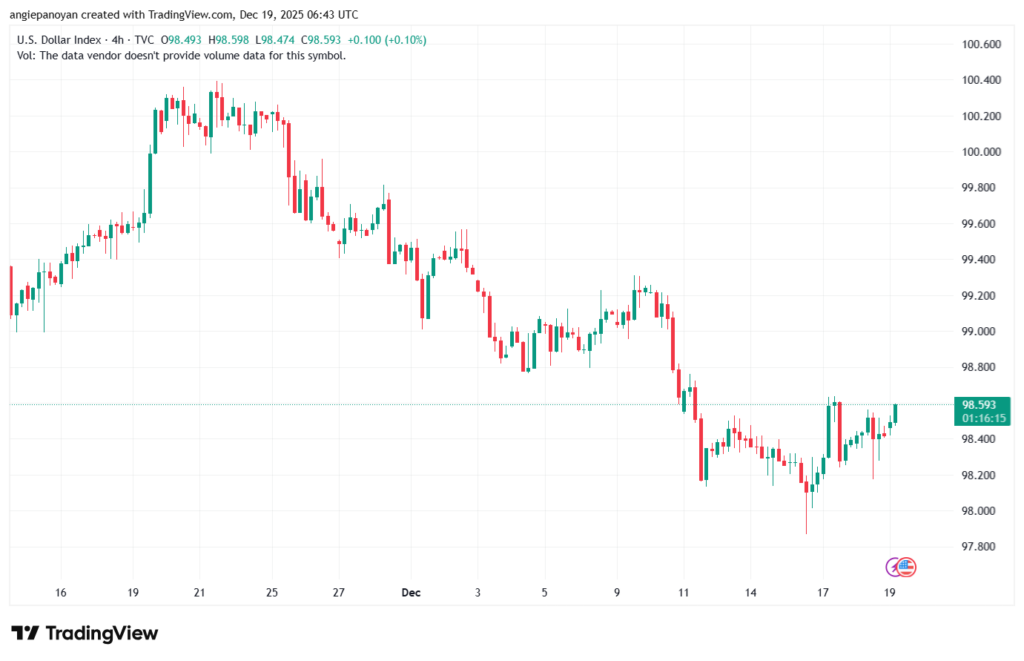 تحليل مؤشر الدولار الامريكي- Dollar Index (DXY)-19/12/2025