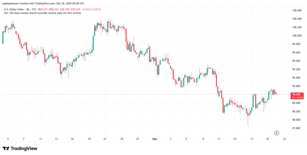 تحليل مؤشر الدولار الامريكي- Dollar Index (DXY)-22/12/2025