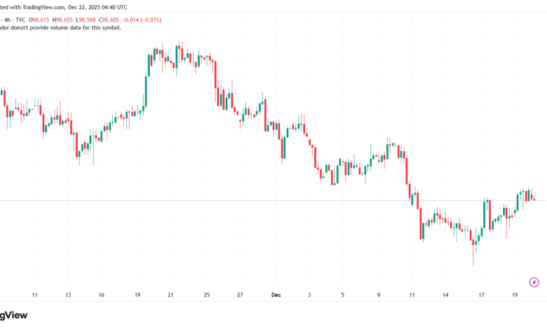 تحليل مؤشر الدولار الامريكي- Dollar Index (DXY)-22/12/2025