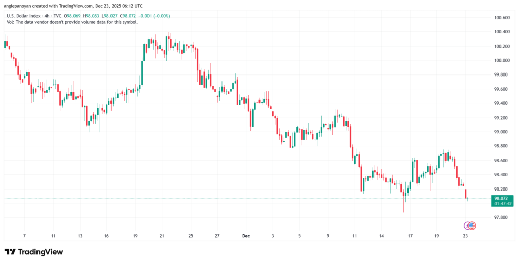 تحليل مؤشر الدولار الامريكي- Dollar Index (DXY)-23/12/2025