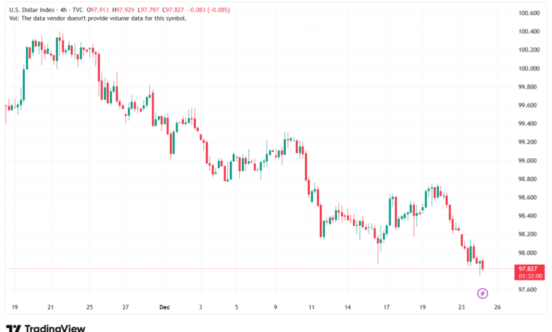 تحليل مؤشر الدولار الامريكي- Dollar Index (DXY)-24/12/2025