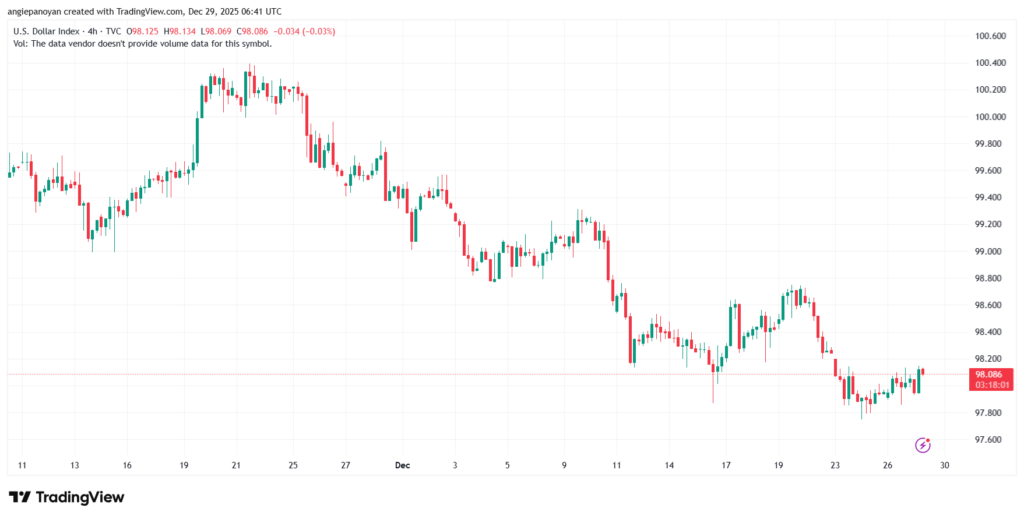 تحليل مؤشر الدولار الامريكي- Dollar Index (DXY)-29/12/2025