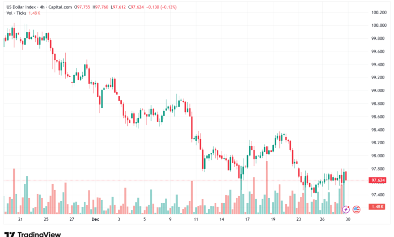 تحليل مؤشر الدولار الامريكي- Dollar Index (DXY)-30/12/2025