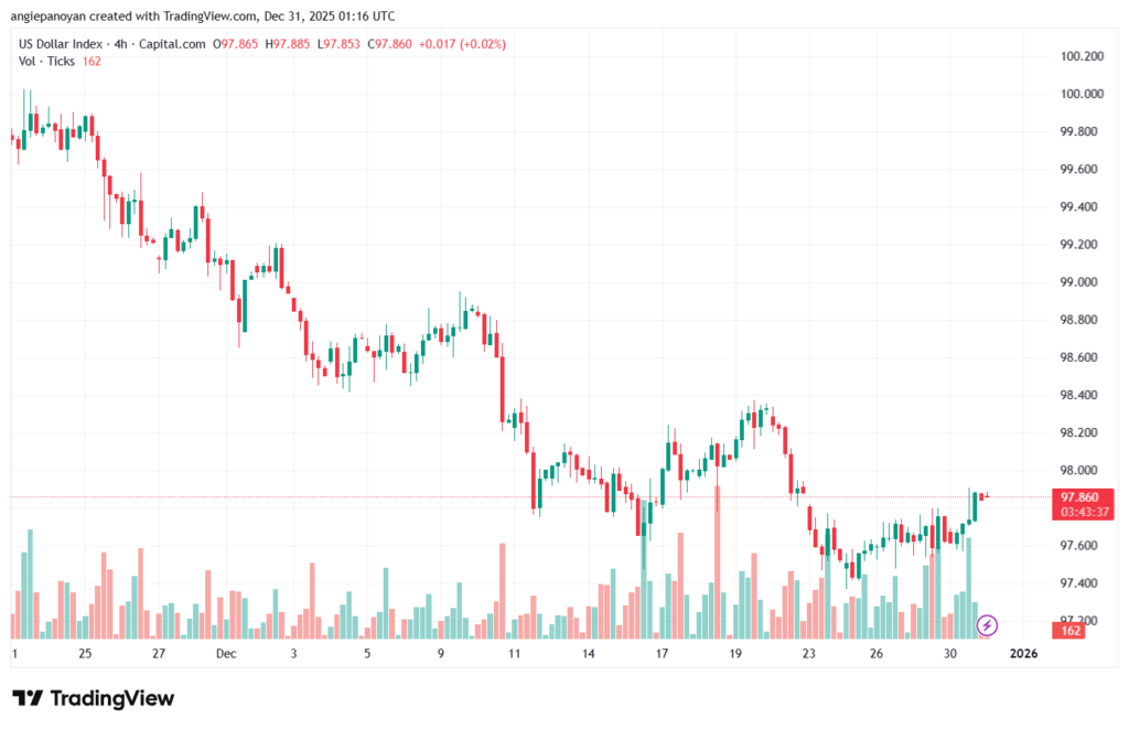 تحليل مؤشر الدولار الامريكي- Dollar Index (DXY)-31/12/2025