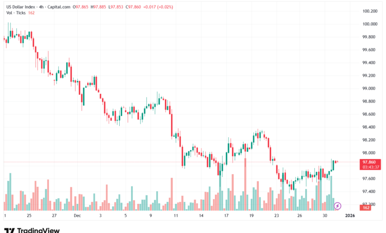 تحليل مؤشر الدولار الامريكي- Dollar Index (DXY)-31/12/2025