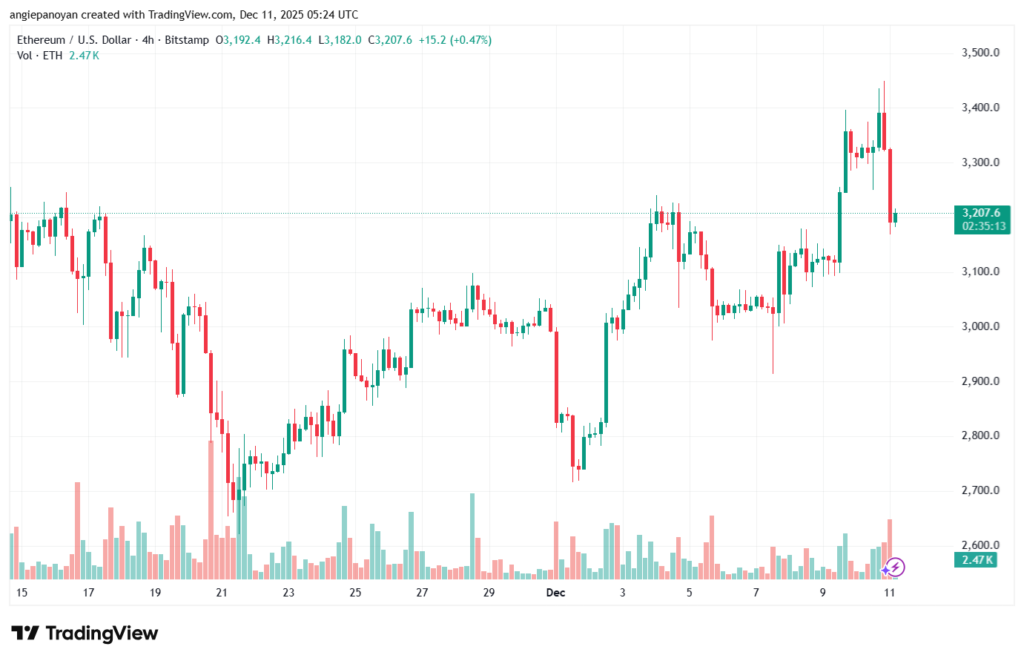 تحليل الاثيريوم 2025-12-11-ETHEREUM-ETH