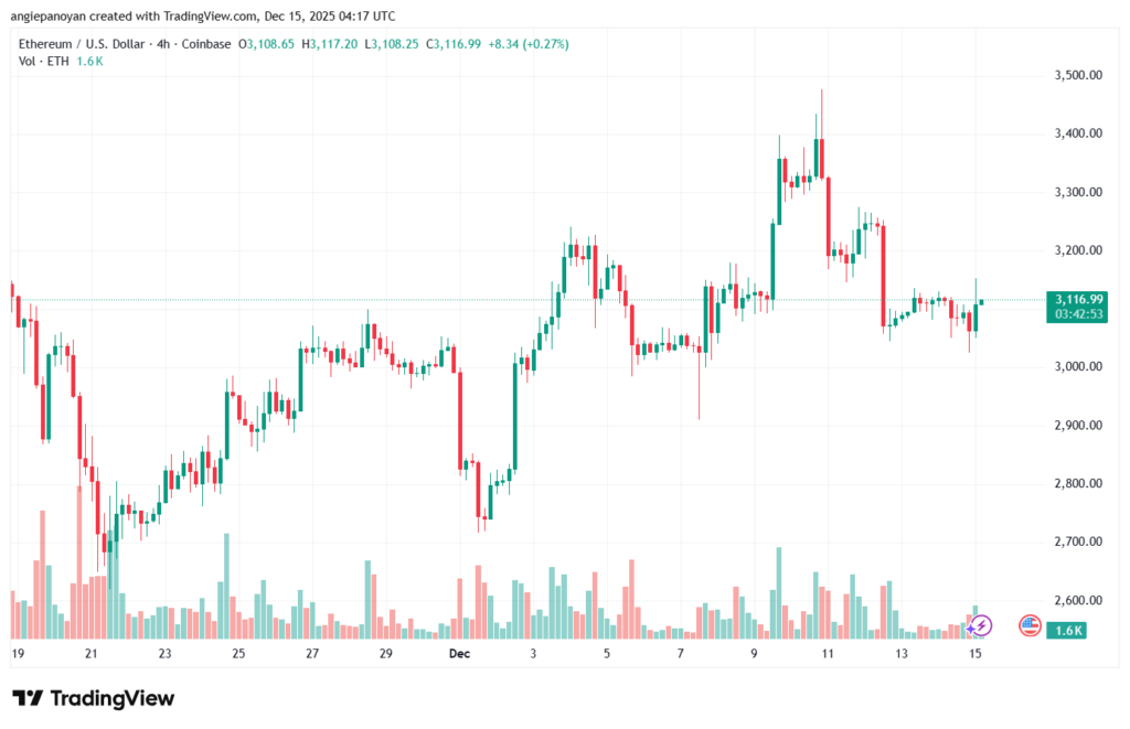 تحليل الاثيريوم 2025-12-15-ETHEREUM-ETH