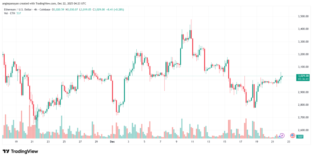 تحليل الاثيريوم 2025-12-22-ETHEREUM-ETH