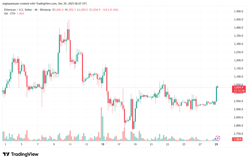 تحليل الاثيريوم 2025-12-29-ETHEREUM-ETH