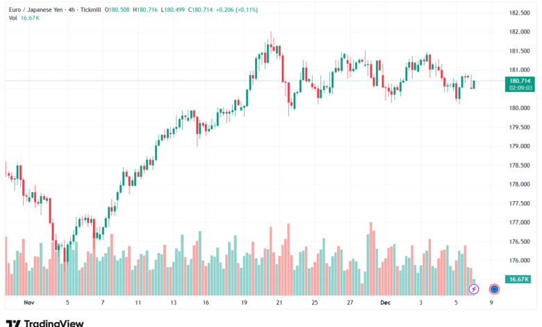تحليل-EURJPY-8-12-2025