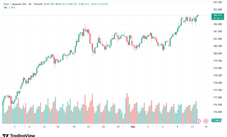 تحليل-EURJPY-12-12-2025