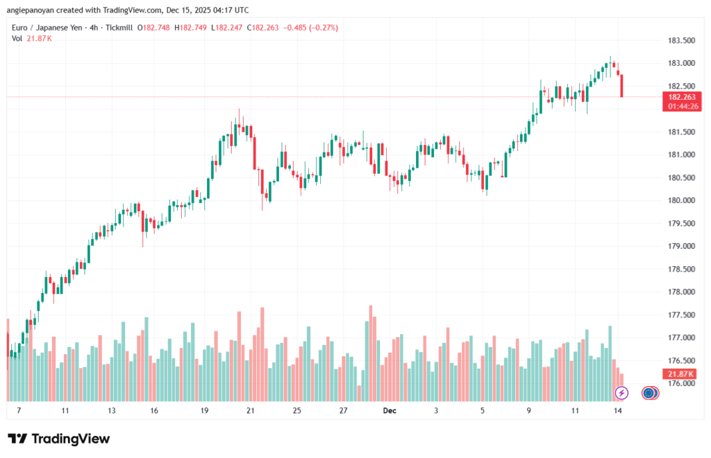 تحليل-EURJPY-15-12-2025