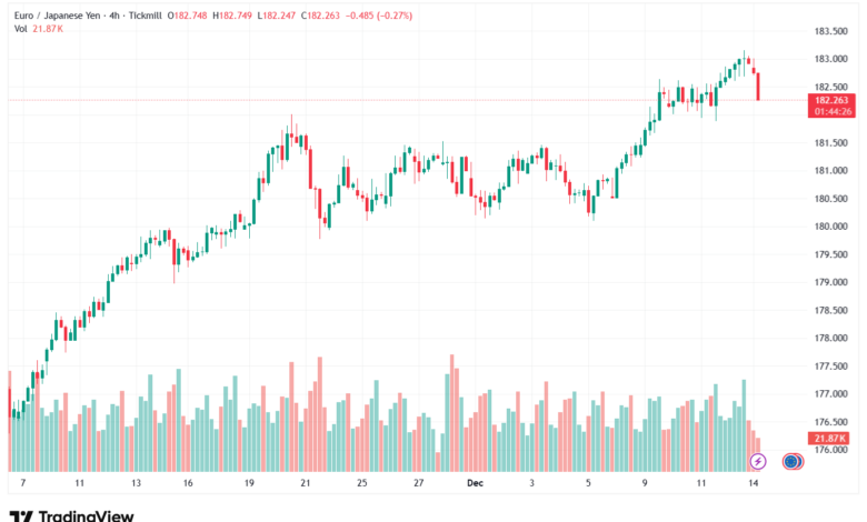 تحليل-EURJPY-15-12-2025