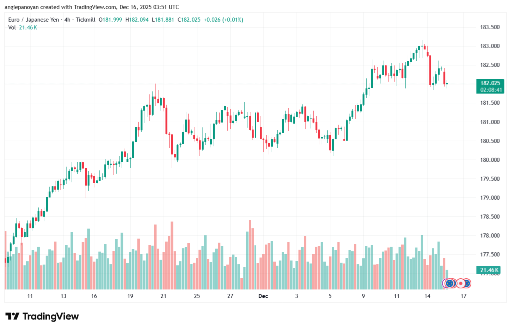 تحليل-EURJPY-16-12-2025