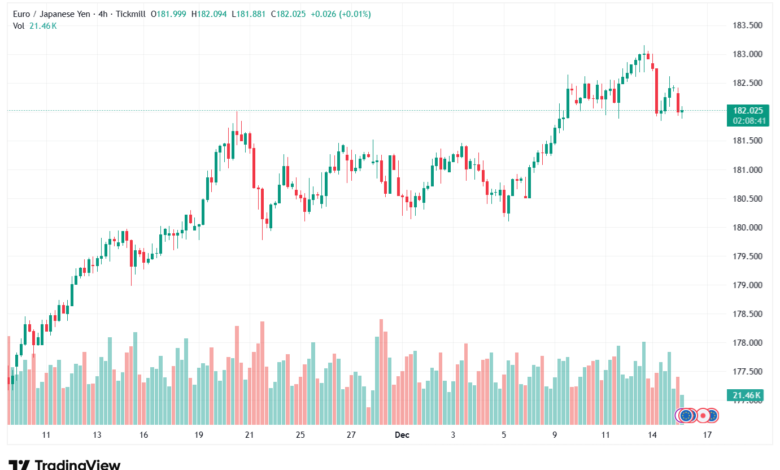تحليل-EURJPY-16-12-2025