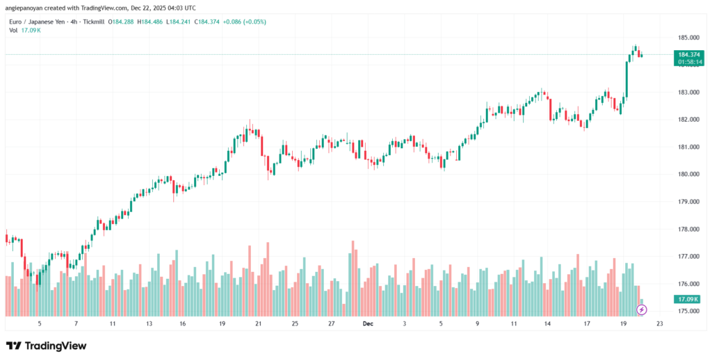 تحليل-EURJPY-22-12-2025