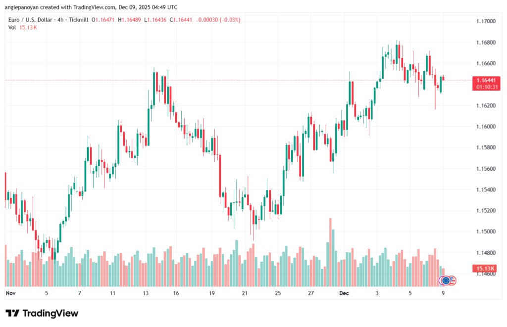 تحليل EURUSD-9-12-2025