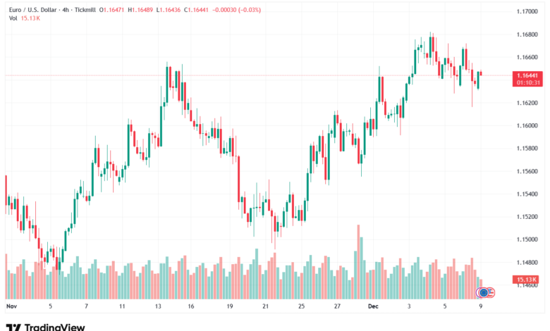 تحليل EURUSD-9-12-2025