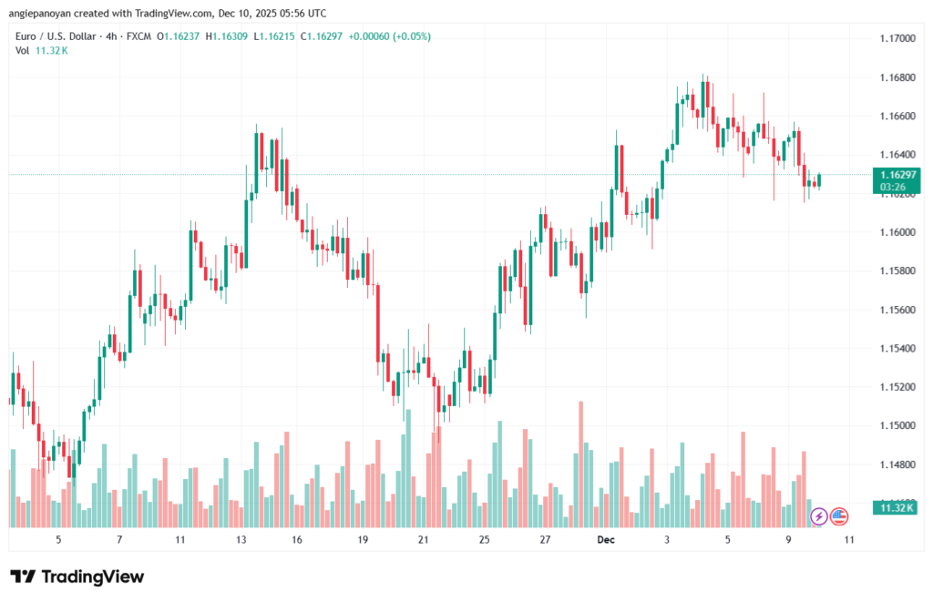 تحليل EURUSD-10-12-2025