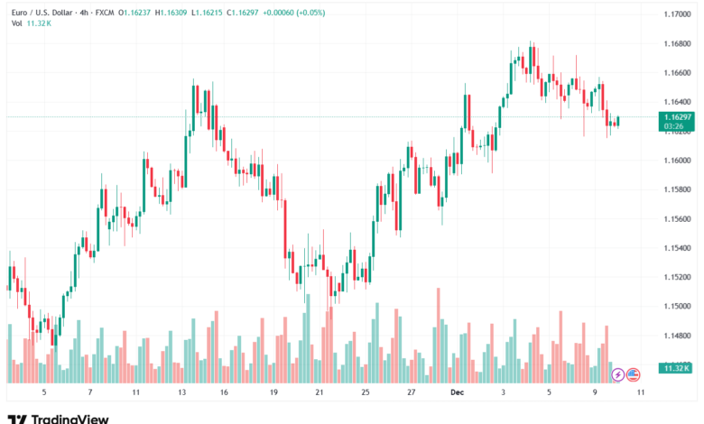 تحليل EURUSD-10-12-2025
