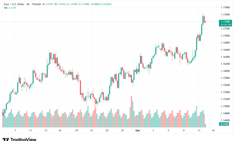 تحليل EURUSD-12-12-2025