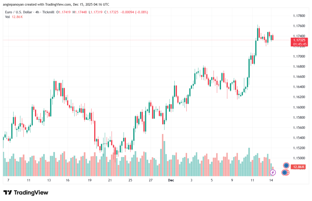 تحليل EURUSD-15-12-2025