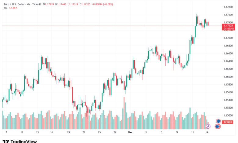 تحليل EURUSD-15-12-2025
