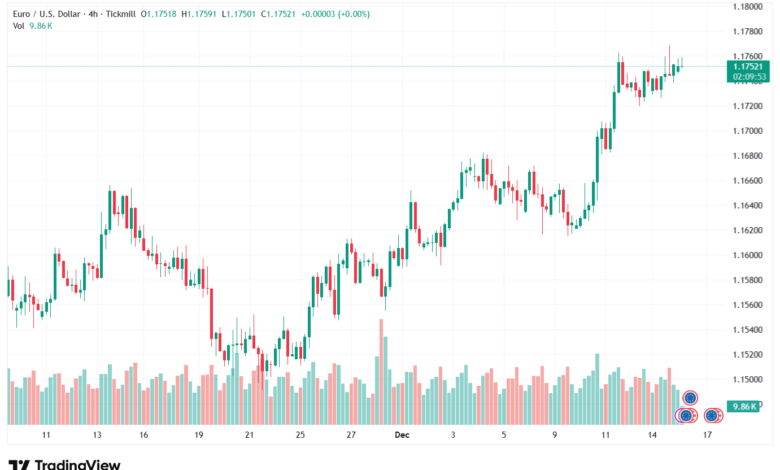 تحليل EURUSD-16-12-2025