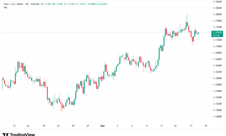 تحليل EURUSD-18-12-2025