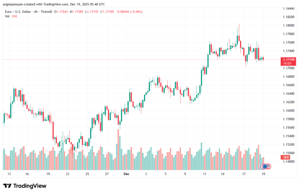 تحليل EURUSD-19-12-2025