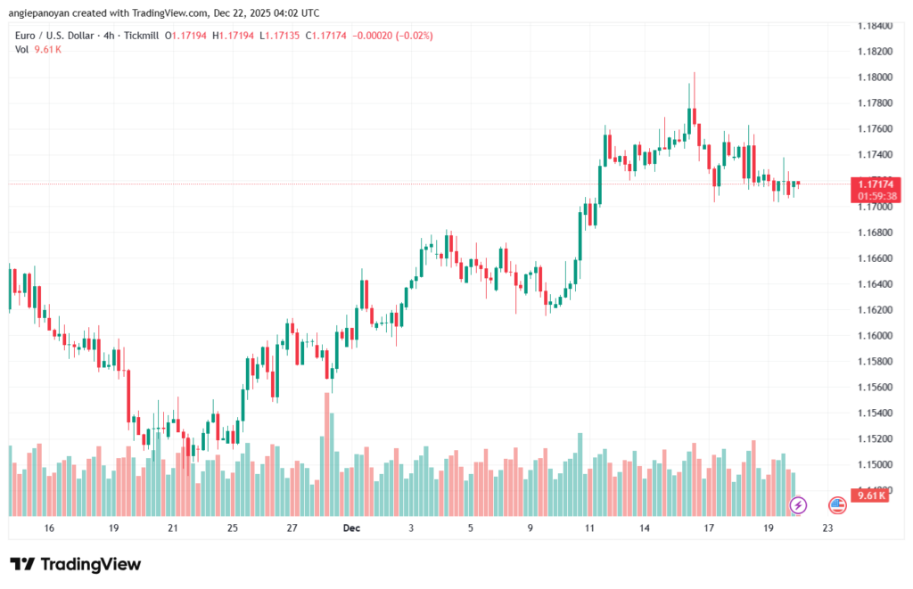 تحليل EURUSD-22-12-2025