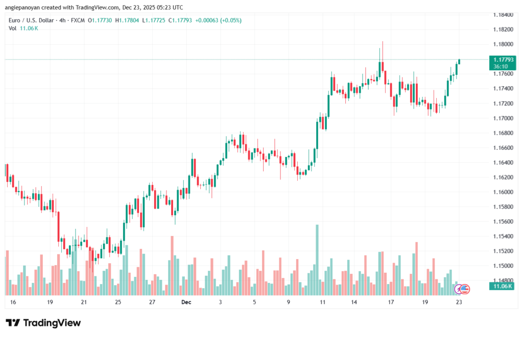 تحليل EURUSD-23-12-2025