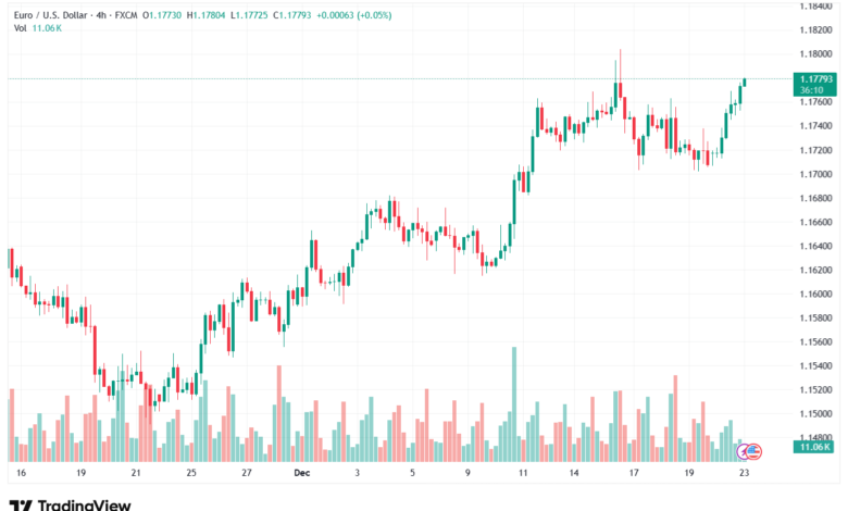 تحليل EURUSD-23-12-2025