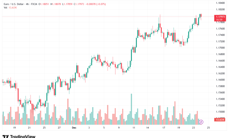 تحليل EURUSD-24-12-2025