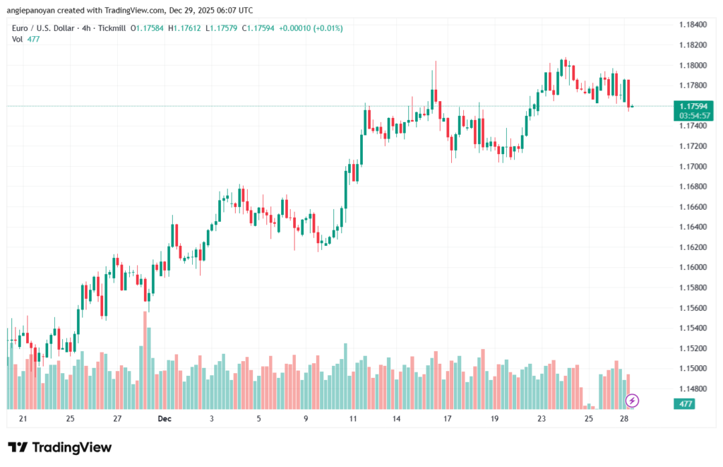 تحليل EURUSD-29-12-2025