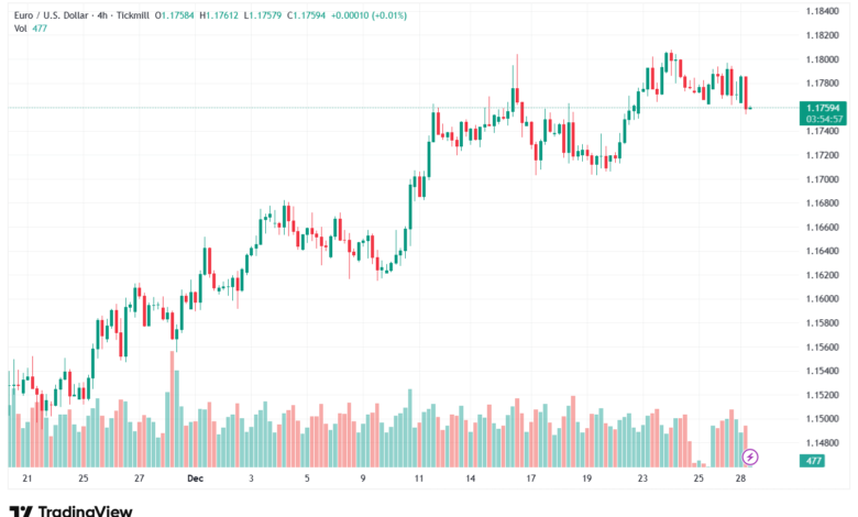 تحليل EURUSD-29-12-2025