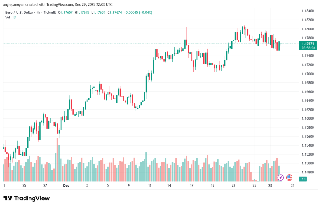 تحليل EURUSD-30-12-2025