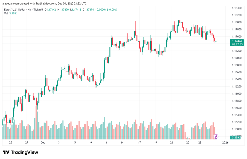 تحليل EURUSD-31-12-2025