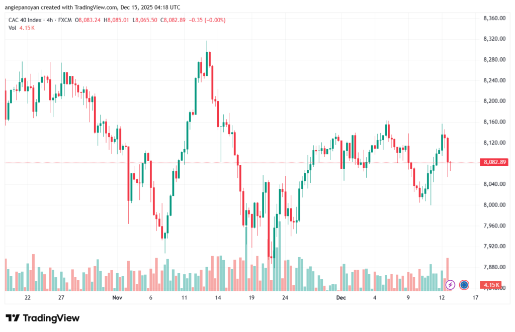 تحليل مؤشر كاك الفني CAC 15-12-2025