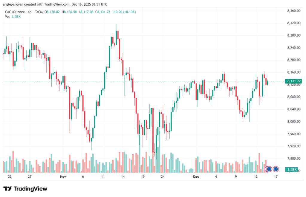 تحليل مؤشر كاك الفني CAC 16-12-2025