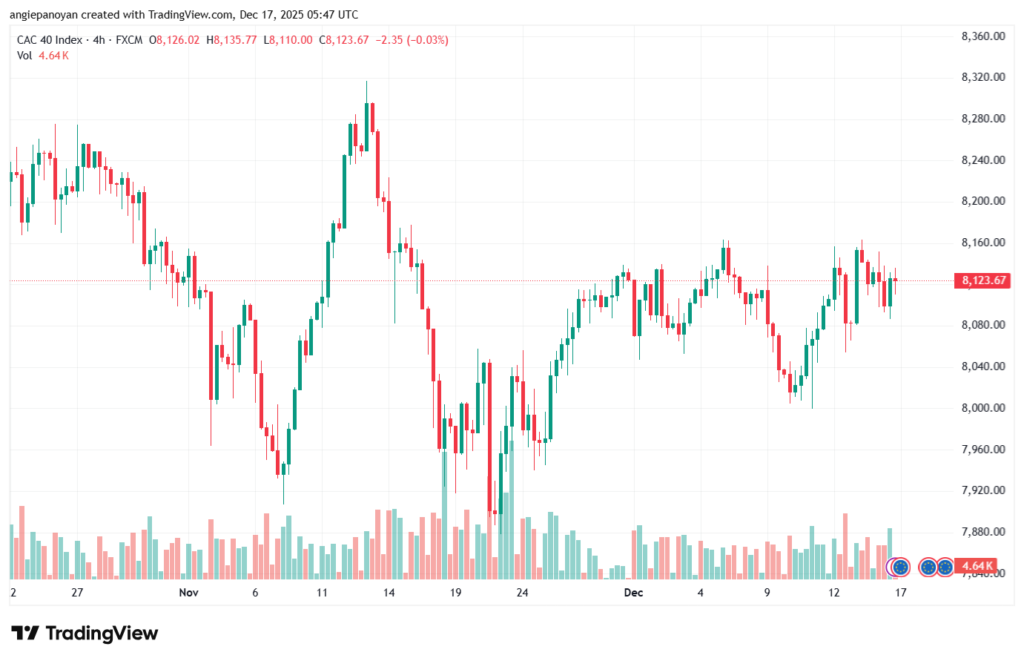 تحليل مؤشر كاك الفني CAC 17-12-2025