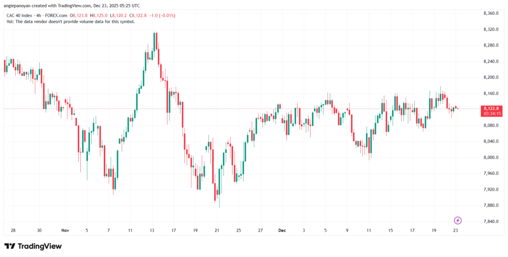تحليل مؤشر كاك الفني CAC 23-12-2025