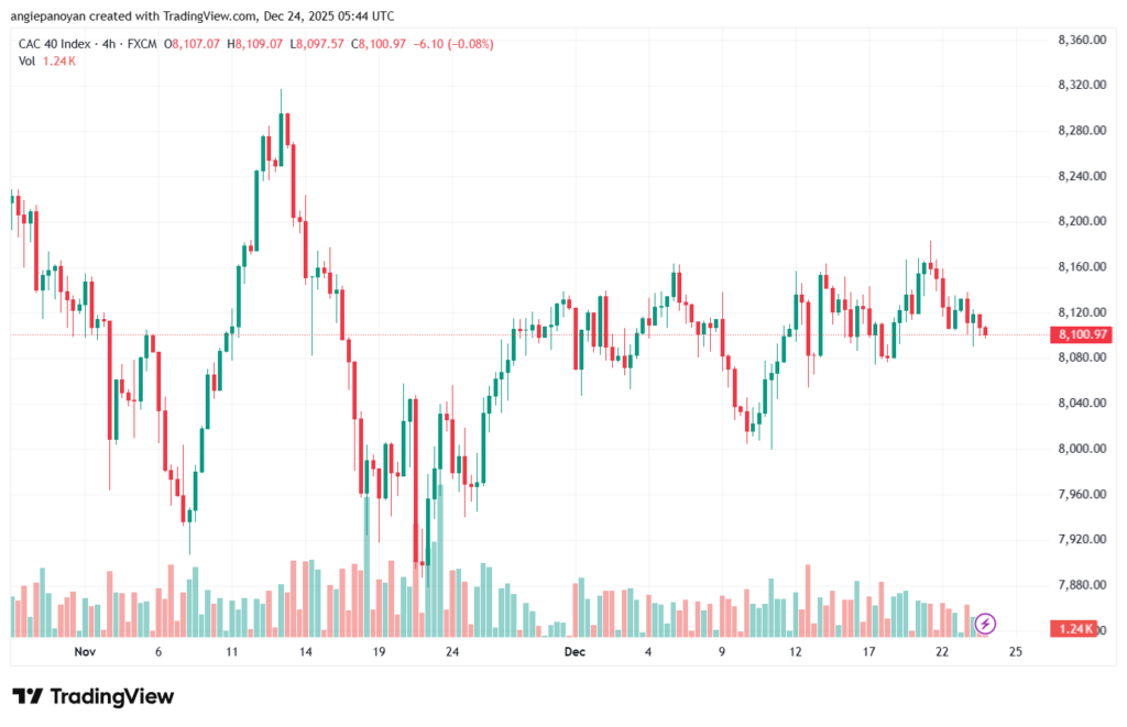 تحليل مؤشر كاك الفني CAC 24-12-2025