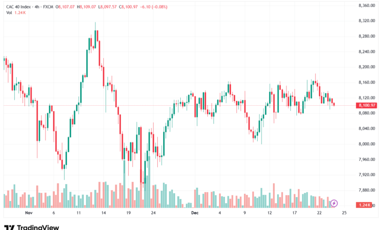 تحليل مؤشر كاك الفني CAC 24-12-2025